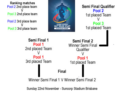 Rugby League World Cup Structure